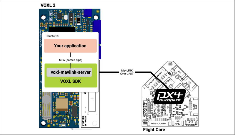 ModalAI Accessory VOXL 2 USB3.0 / UART Expansion Adapter